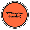 99.9% uptime (rounded) die-cut vinyl sticker