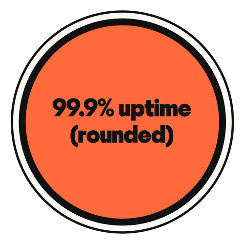 99.9% uptime (rounded) die-cut vinyl sticker